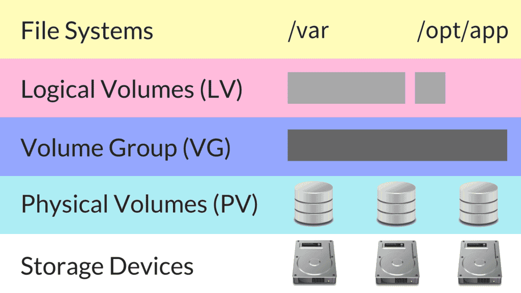 LVM